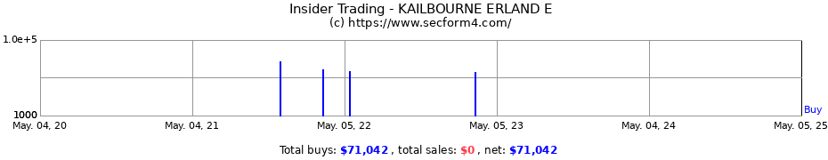 Insider Trading Transactions for KAILBOURNE ERLAND E