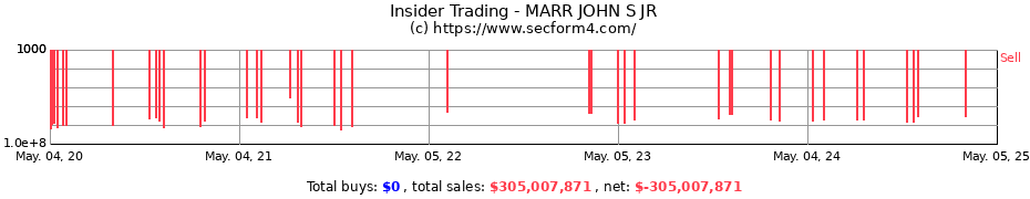 Insider Trading Transactions for MARR JOHN S JR