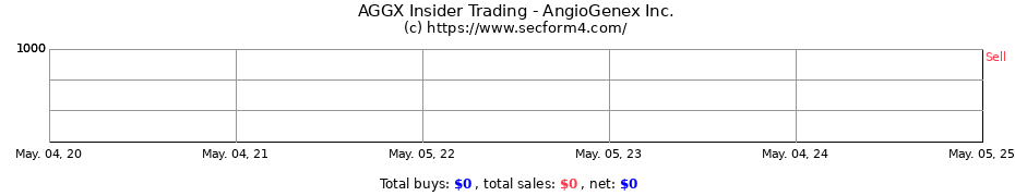 Insider Trading Transactions for AngioGenex Inc.