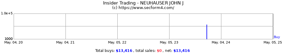 Insider Trading Transactions for NEUHAUSER JOHN J