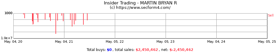 Insider Trading Transactions for MARTIN BRYAN R