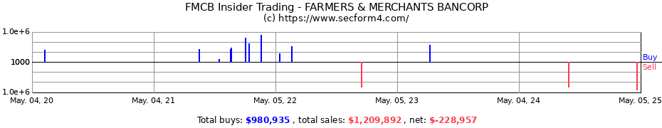 Insider Trading Transactions for FARMERS & MERCHANTS BANCORP