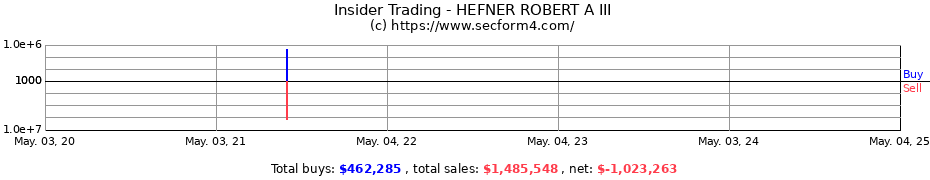 Insider Trading Transactions for HEFNER ROBERT A III