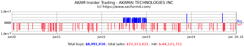Insider Trading Transactions for AKAMAI TECHNOLOGIES INC