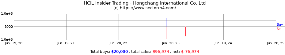 Insider Trading Transactions for Hongchang International Co. Ltd
