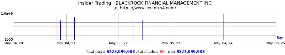 Insider Trading Transactions for BLACKROCK FINANCIAL MANAGEMENT INC