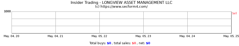 Insider Trading Transactions for LONGVIEW ASSET MANAGEMENT LLC