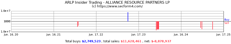 Insider Trading Transactions for ALLIANCE RESOURCE PARTNERS LP