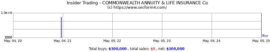 Insider Trading Transactions for COMMONWEALTH ANNUITY & LIFE INSURANCE Co