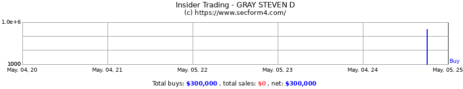 Insider Trading Transactions for GRAY STEVEN D