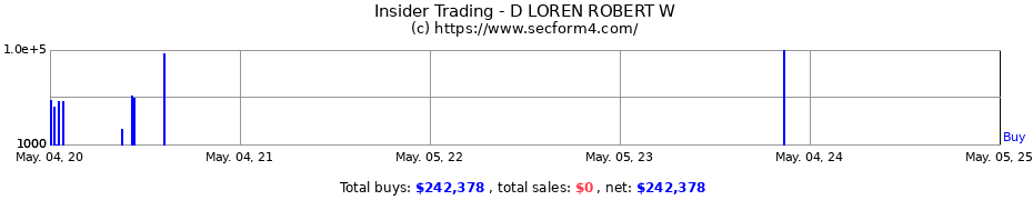 Insider Trading Transactions for D LOREN ROBERT W