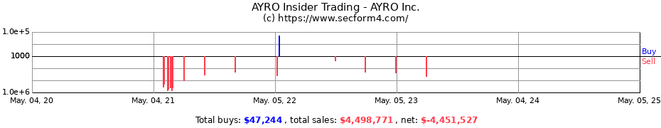 Insider Trading Transactions for AYRO Inc.