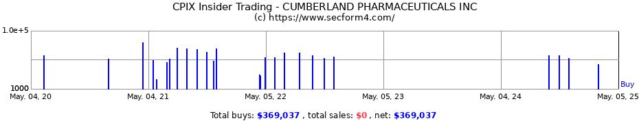 Insider Trading Transactions for CUMBERLAND PHARMACEUTICALS INC