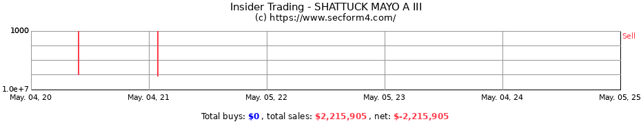 Insider Trading Transactions for SHATTUCK MAYO A III