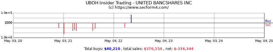 Insider Trading Transactions for UNITED BANCSHARES INC