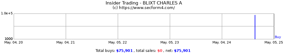 Insider Trading Transactions for BLIXT CHARLES A