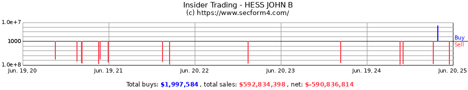 Insider Trading Transactions for HESS JOHN B