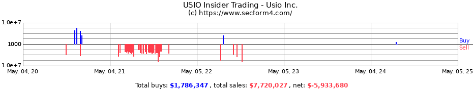 Insider Trading Transactions for Usio Inc.