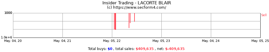 Insider Trading Transactions for LACORTE BLAIR