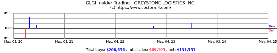 Insider Trading Transactions for GREYSTONE LOGISTICS INC.