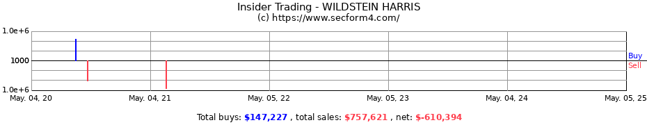 Insider Trading Transactions for WILDSTEIN HARRIS