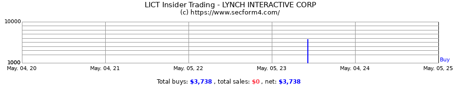 Insider Trading Transactions for LYNCH INTERACTIVE CORP