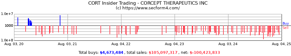 Insider Trading Transactions for CORCEPT THERAPEUTICS INC