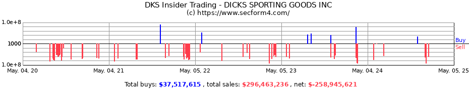 Insider Trading Transactions for DICK'S SPORTING GOODS INC.