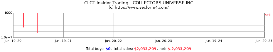 Insider Trading Transactions for COLLECTORS UNIVERSE INC