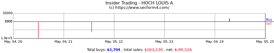 Insider Trading Transactions for HOCH LOUIS A