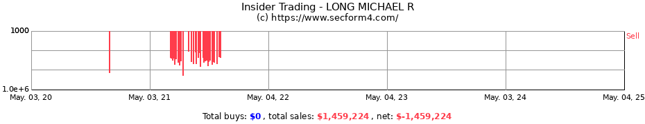 Insider Trading Transactions for LONG MICHAEL R