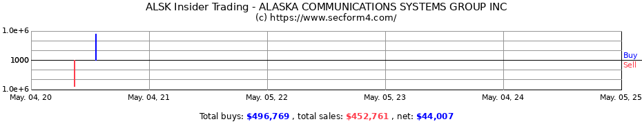 Insider Trading Transactions for ALASKA COMMUNICATIONS SYSTEMS GROUP INC