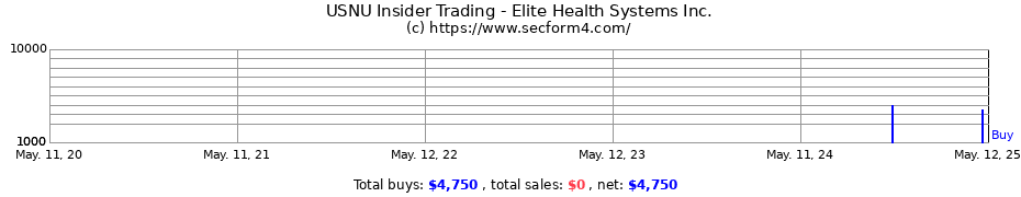 Insider Trading Transactions for Elite Health Systems Inc.