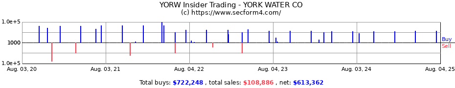 Insider Trading Transactions for YORK WATER CO