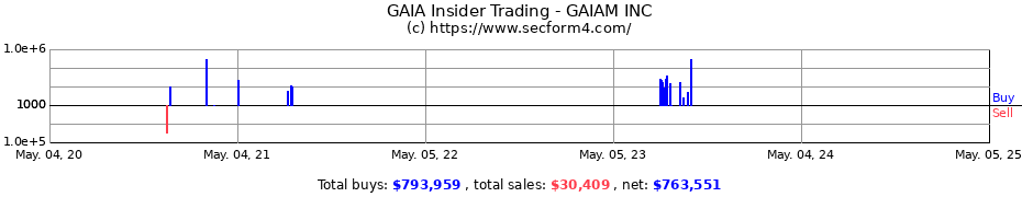 Insider Trading Transactions for GAIA INC
