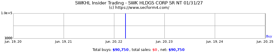 Insider Trading Transactions for SWK HLDGS CORP SR NT 01/31/27