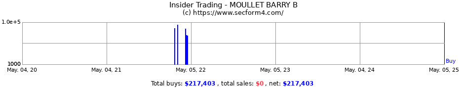 Insider Trading Transactions for MOULLET BARRY B