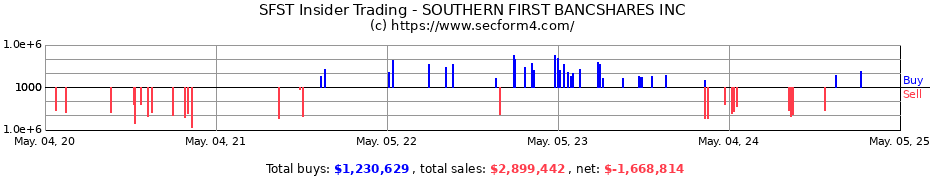 Insider Trading Transactions for SOUTHERN FIRST BANCSHARES INC
