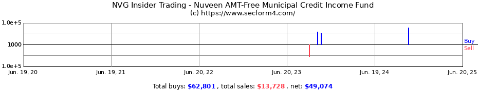 Insider Trading Transactions for Nuveen AMT-Free Municipal Credit Income Fund