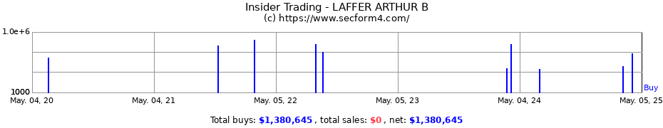 Insider Trading Transactions for LAFFER ARTHUR B