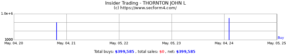 Insider Trading Transactions for THORNTON JOHN L