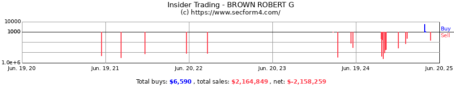 Insider Trading Transactions for BROWN ROBERT G