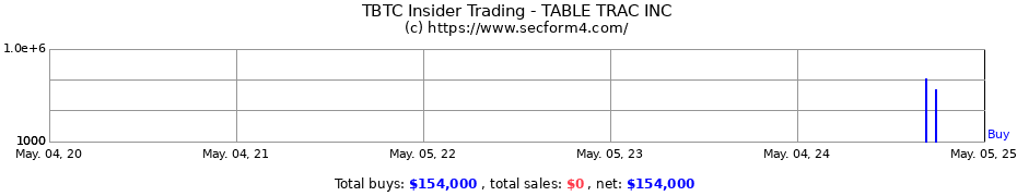 Insider Trading Transactions for TABLE TRAC INC