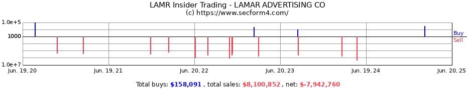 Insider Trading Transactions for LAMAR ADVERTISING CO