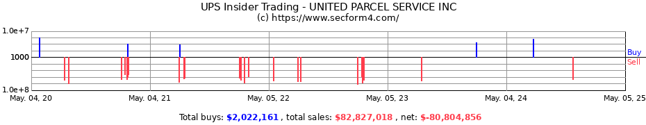 Insider Trading Transactions for UNITED PARCEL SERVICE INC