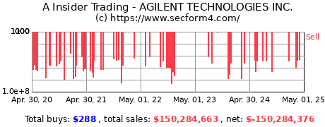 Insider Trading Transactions for AGILENT TECHNOLOGIES INC.