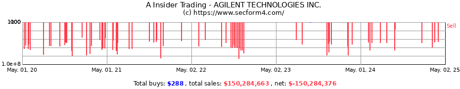 Insider Trading Transactions for AGILENT TECHNOLOGIES INC.