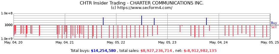 Insider Trading Transactions for CHARTER COMMUNICATIONS INC.