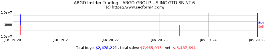 Insider Trading Transactions for ARGO GROUP US INC GTD SR NT 6.