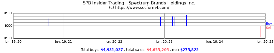 Insider Trading Transactions for Spectrum Brands Holdings Inc.